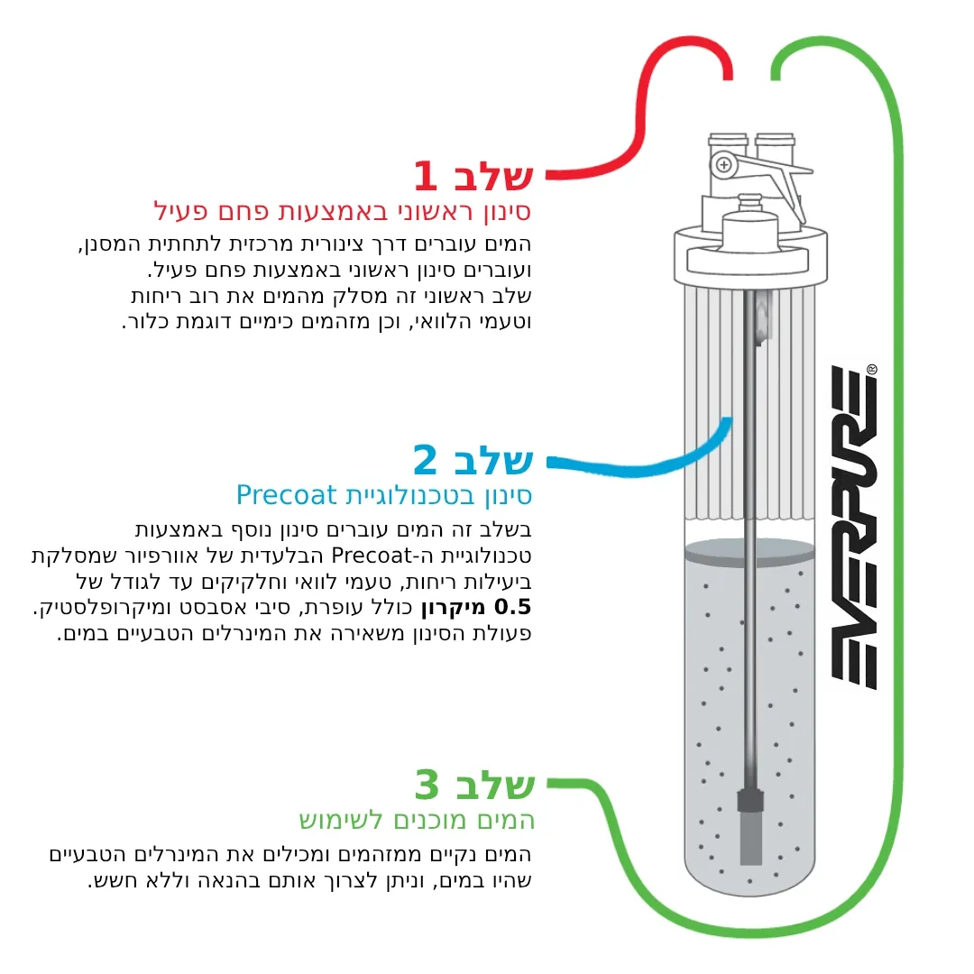 מערכת טיהור מים תת-כיורית ברז ראשי משולב חם קר וסודה אוורפיור המקורי דגם EVERPURE BEVCO PERFECT 5in1